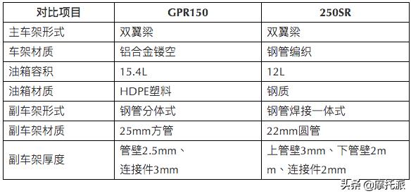 豁车有理，拆车无罪：GPR150灵魂对决250SR