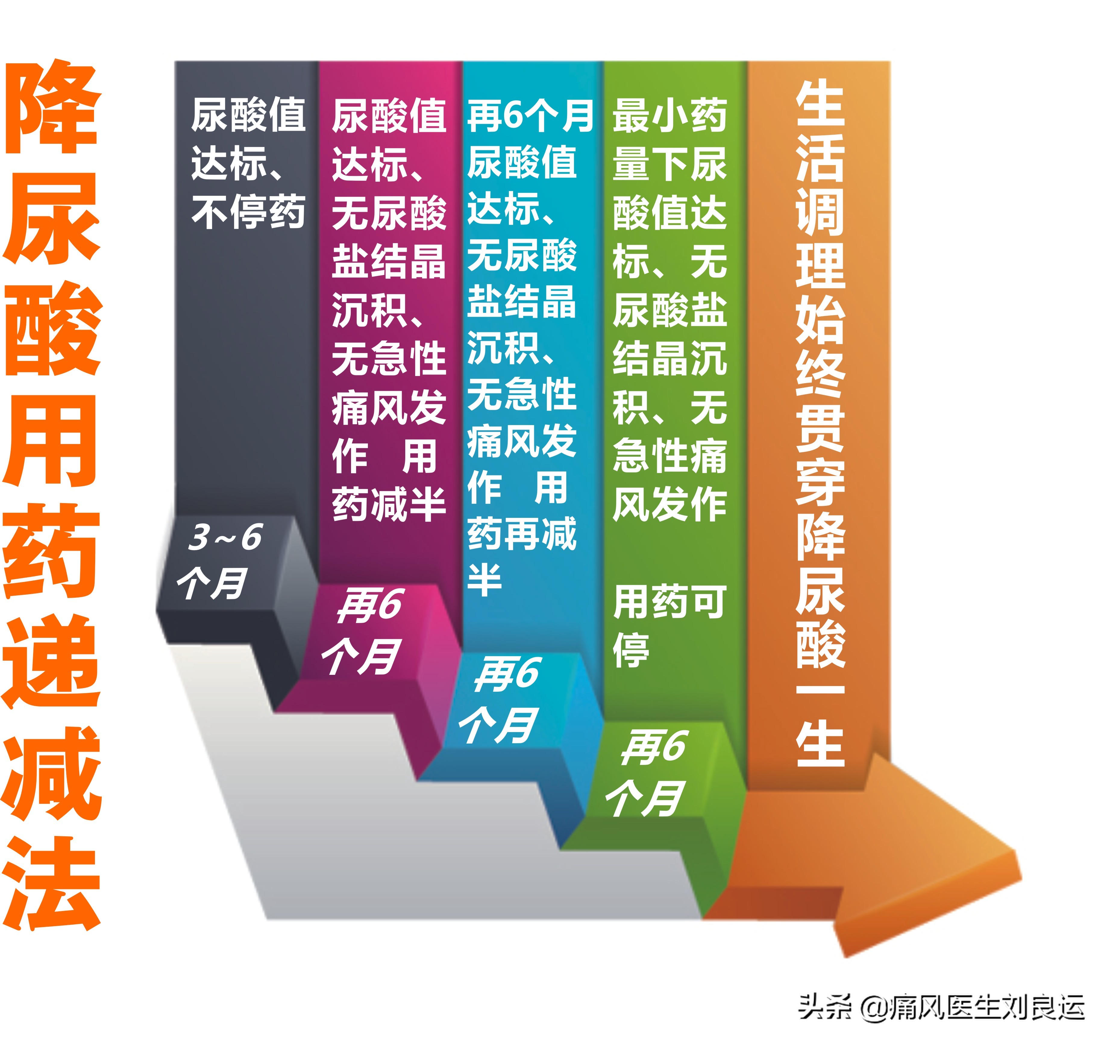 痛风患者吃降尿酸药要吃多久,痛风停药后尿酸正常