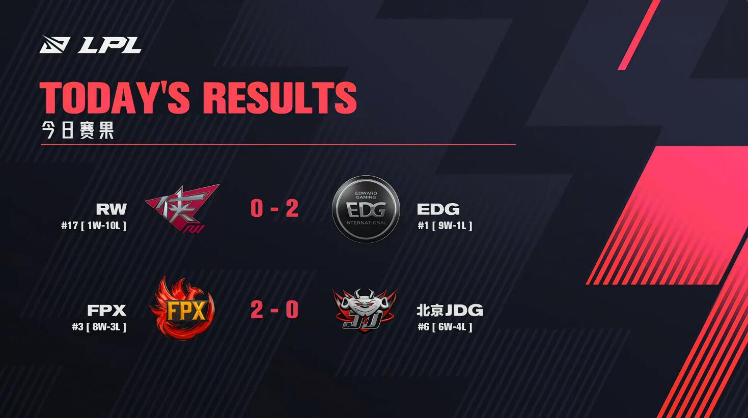 fpx2-0零封jdg赛后语音,北川fpx零封jdg