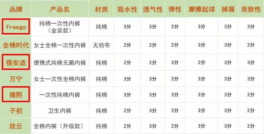 一次性内裤送检,一次性内裤报告
