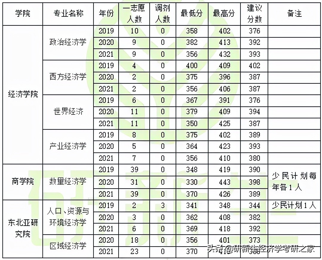 经济学择校分析之吉林大学|备考攻略、历年拟录取情况、分数线
