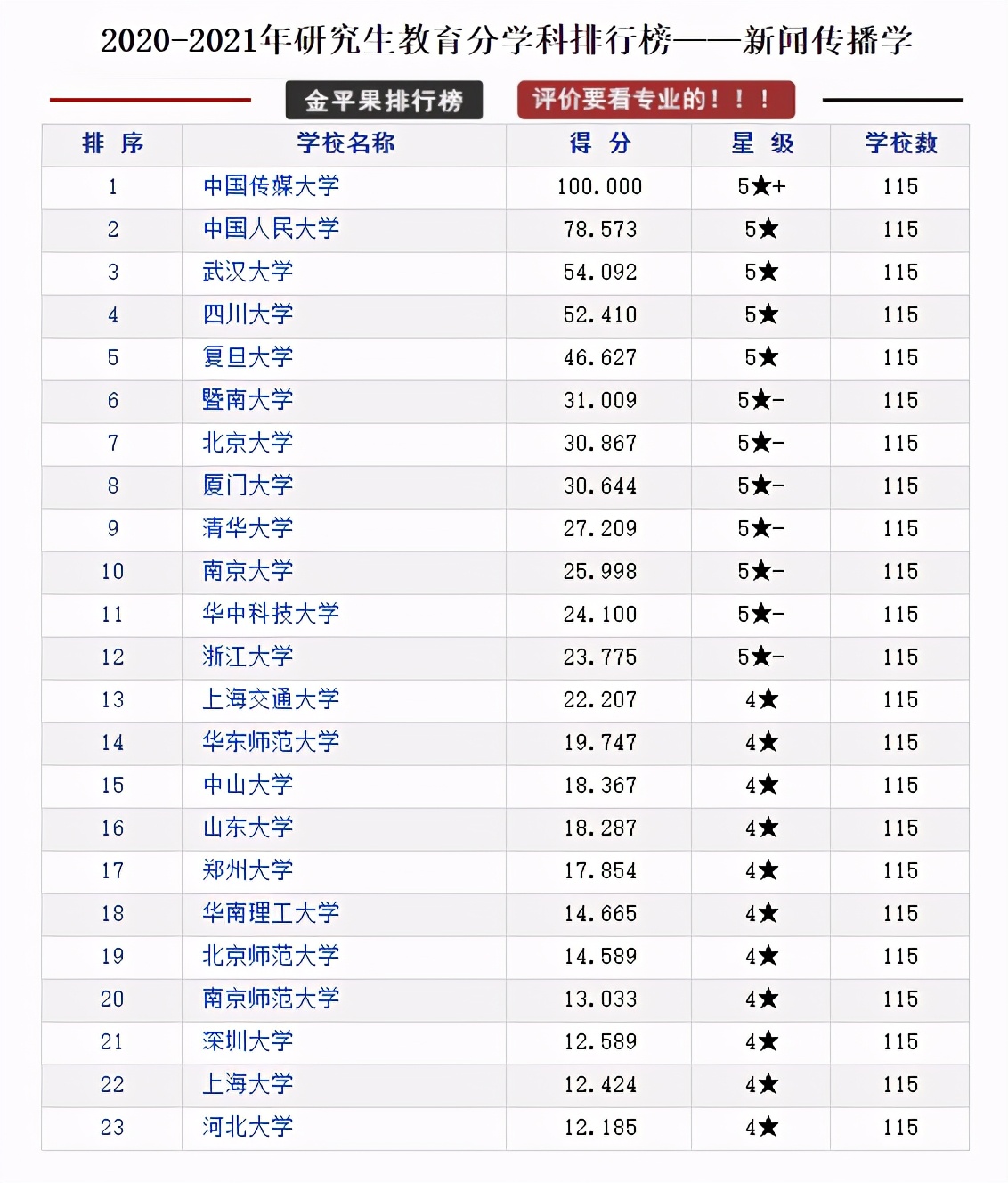 全国各省研究生院校排行榜top10,研究生教育类的学校排名