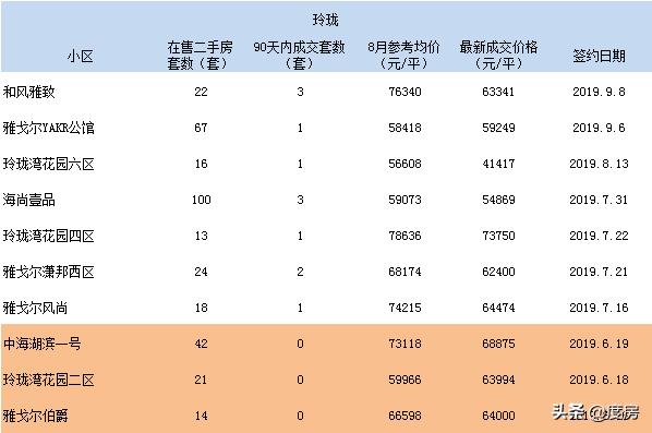 3个月零成交二手房,1000万以上二手房成交