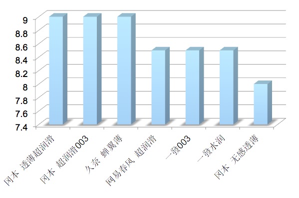 高端安全套评测,全球公认体验最好的安全套