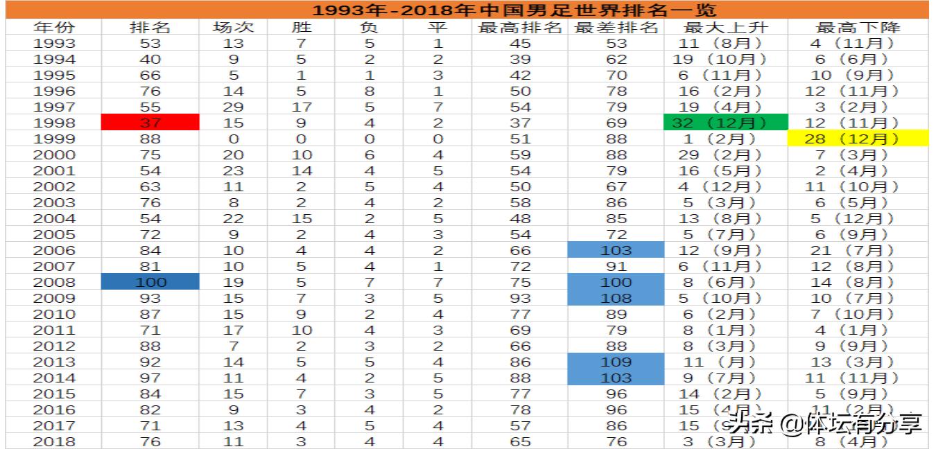 世界男足排名一览表,中国男足世界最新排名2014