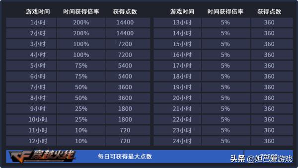 穿越火线最新详细等级图,穿越火线出2020新等级