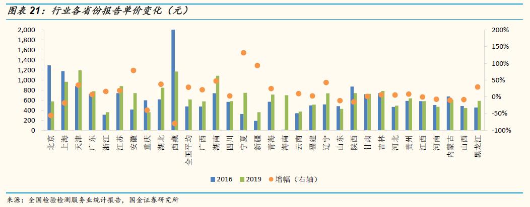 「国金研究」谱尼测试深度：多年淬炼锻内功，区域扩张展新图