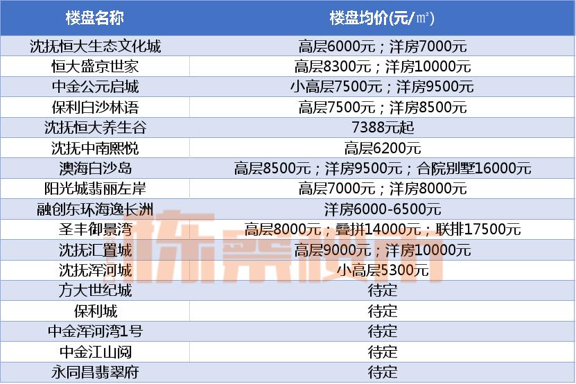 沈阳市沈河区总体房价是涨还是跌,沈阳和平区房价要降了吗