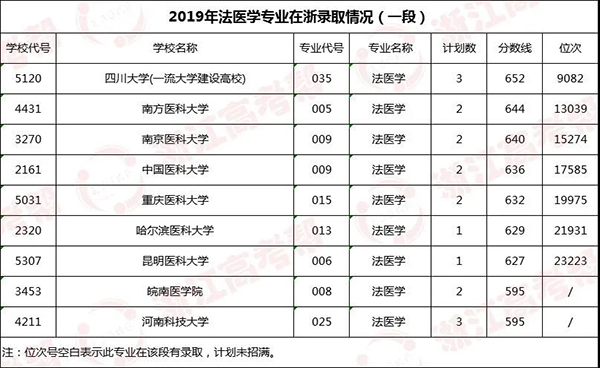 专业帮之法医学专业｜哪些高校开设？录取分和位次要多少能报考？