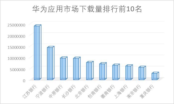 65家城商行手机银行渠道监控：有银行APP版本竟是6年“陈酿”