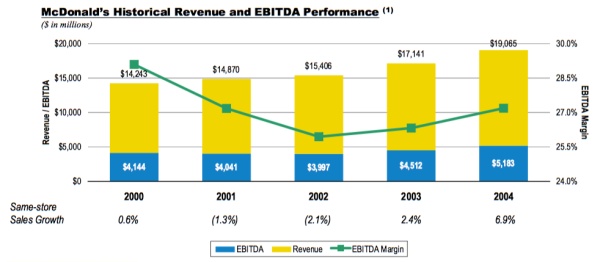 肯德基麦当劳靠什么赚钱,麦当劳真的是靠地产赚钱的吗