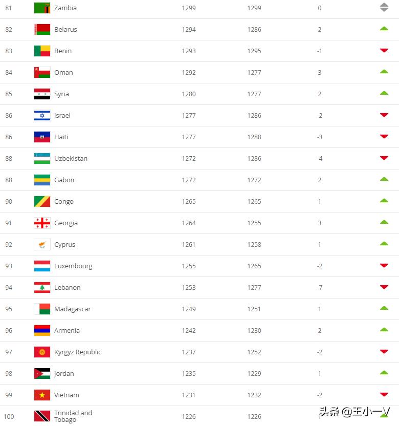 fifa世界足球排名2024最新排名,fifa最新世界排名国足位列第75