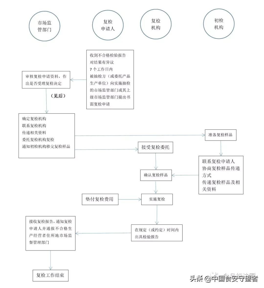 食品安全抽检复检合格,食品安全抽检复检申请
