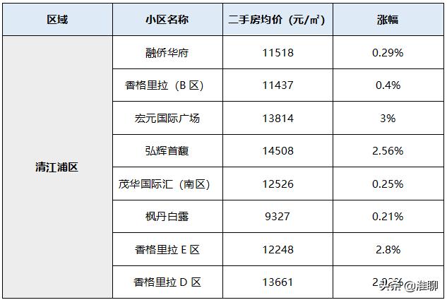 淮安市最新房价一览,淮安市地区最新房价排名