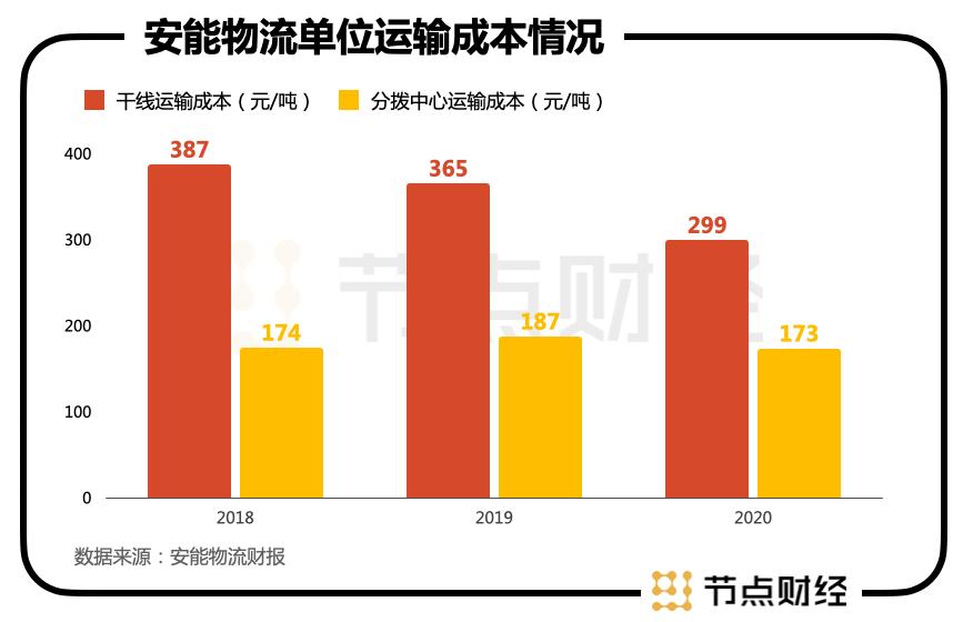 安能物流重回增长主轴,速运之王