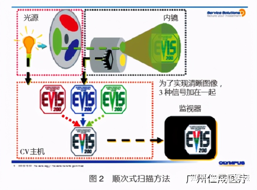 奥林巴斯260内镜系统故障维修4例（仁成医疗）