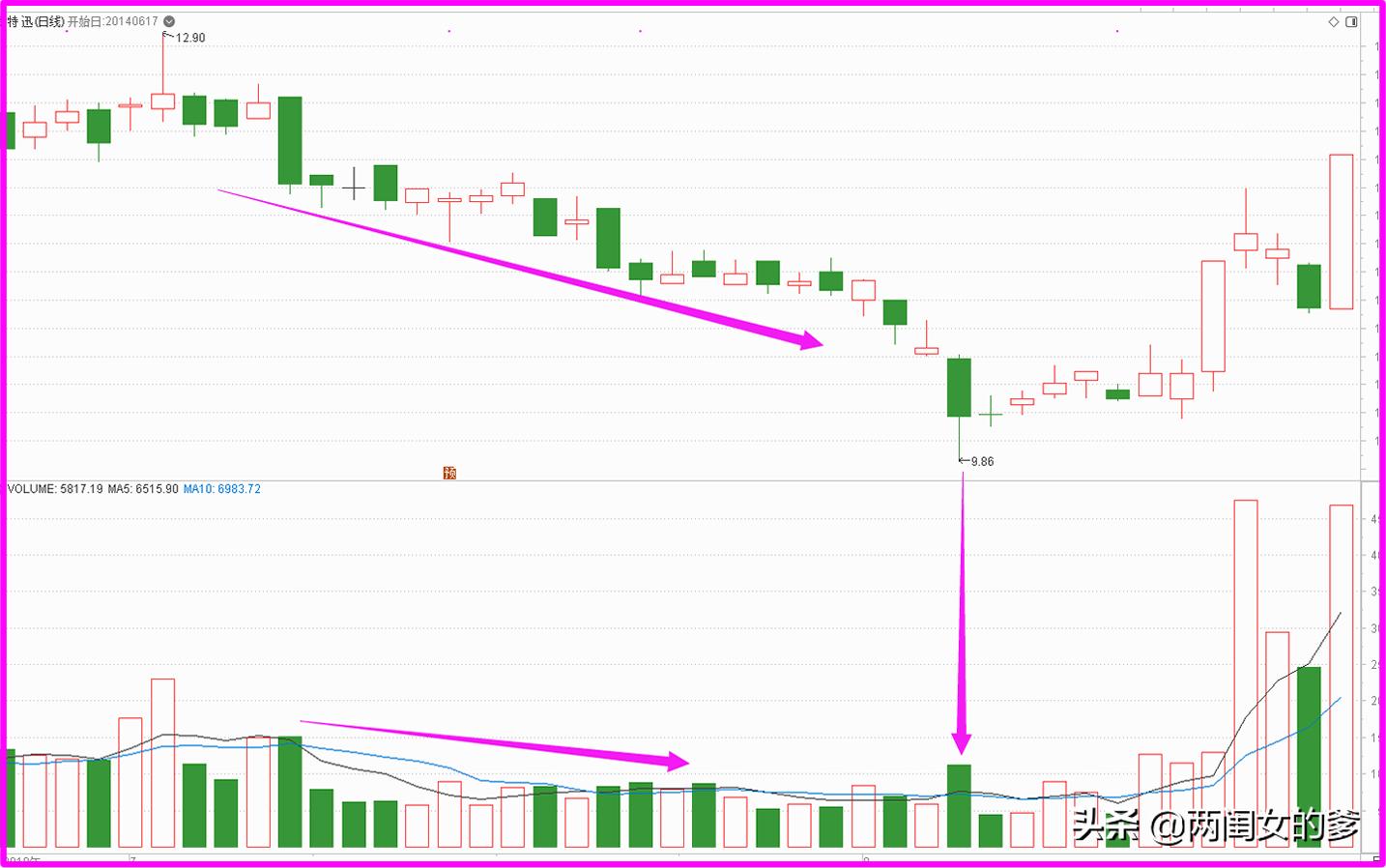 如何从成交量涨跌看主力意图,15分钟量能判断股价走势