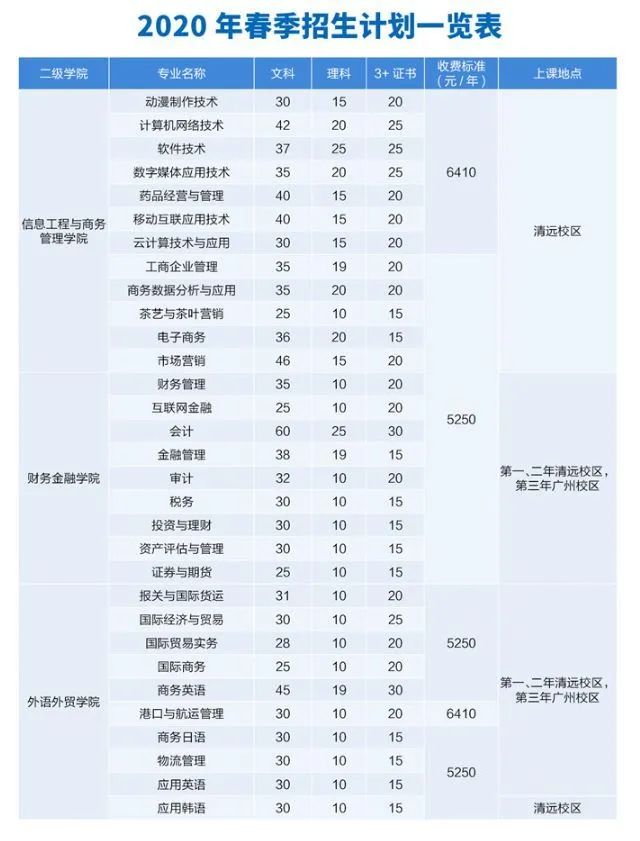 广东南华工商职业学院高职分数线,广东南华工商职业学院2024招生