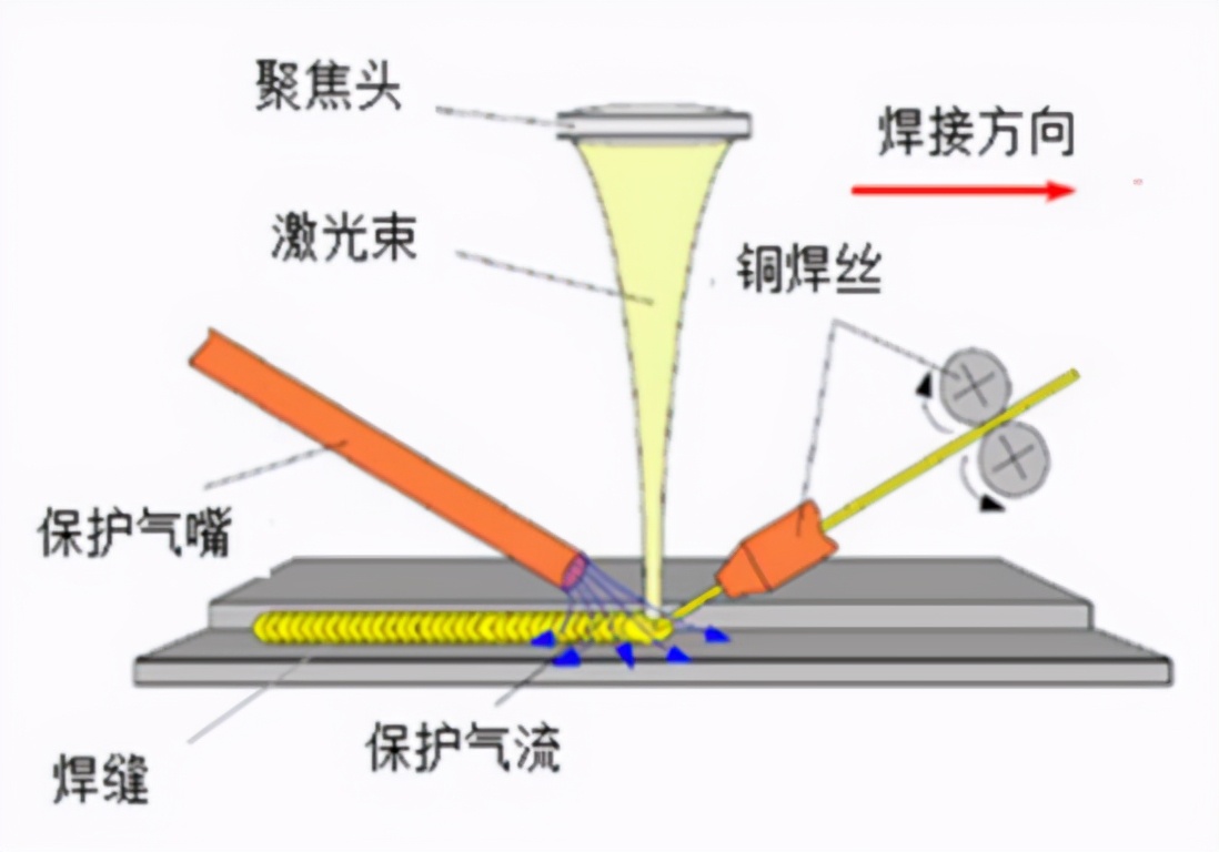 激光钎焊和激光焊接区别视频,激光钎焊和激光熔焊