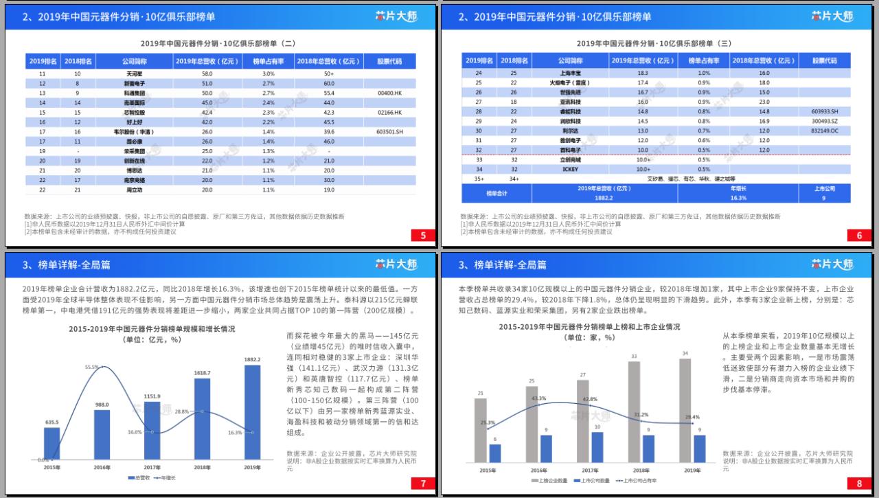 重磅发布（第五季）：2019年中国元器件分销10亿俱乐部榜单！