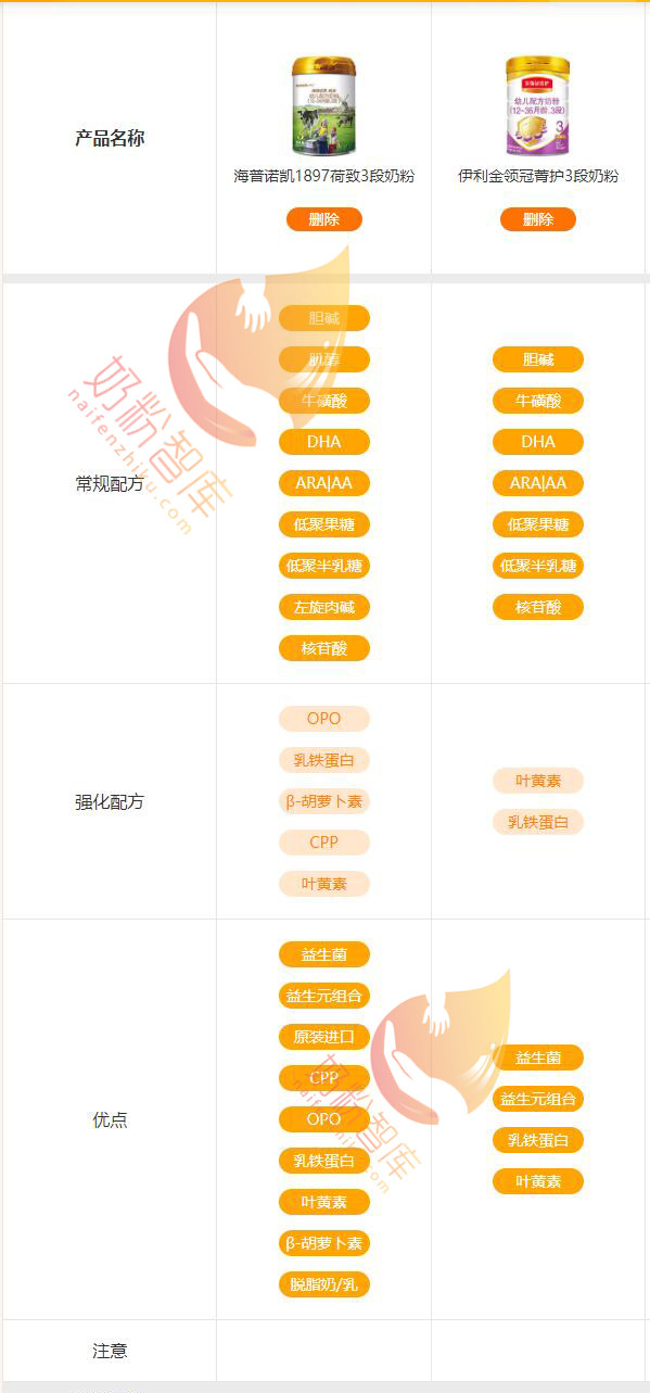 海普诺凯1897荷致比伊利金领冠菁护贵太多，那么是贵在哪些地方？