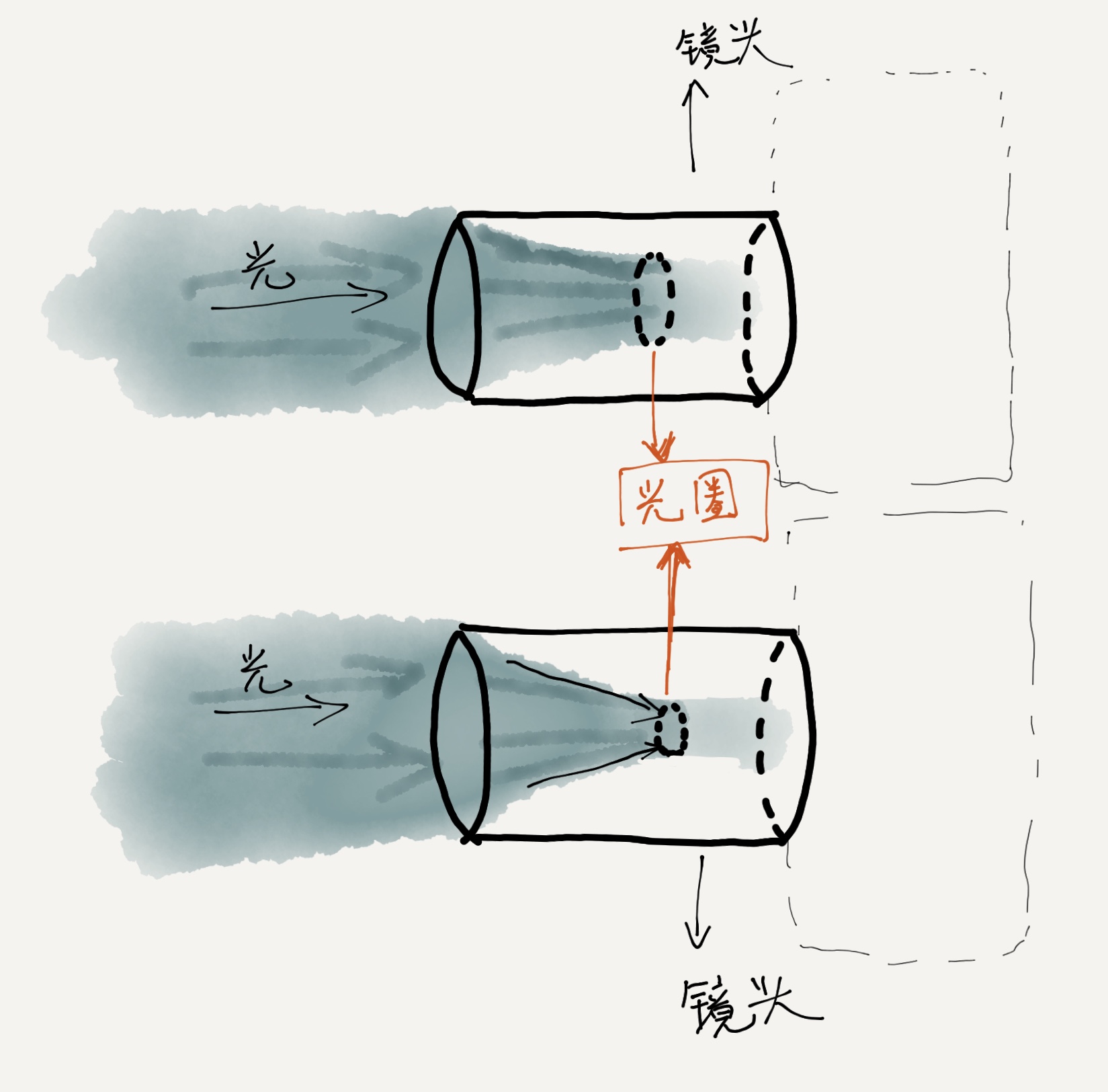 带你认识各种镜头,光圈跟景深通光量的关系