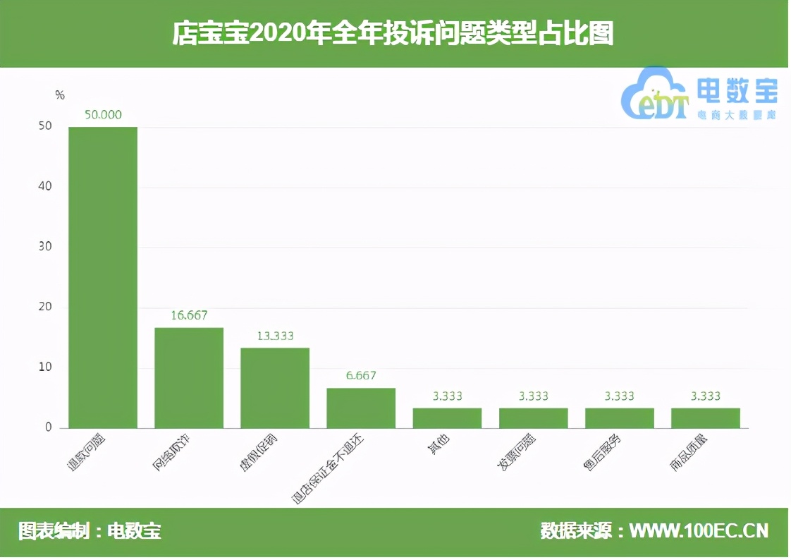「电诉宝」用户“店宝宝”购买开店资格后平台无人回应