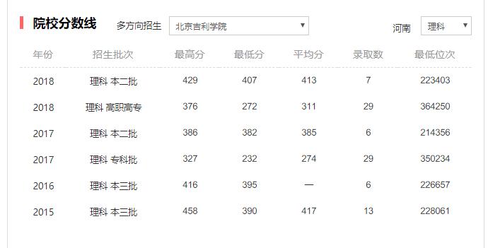 民办二本大学，分数这么高，是因为学校在北京吗？