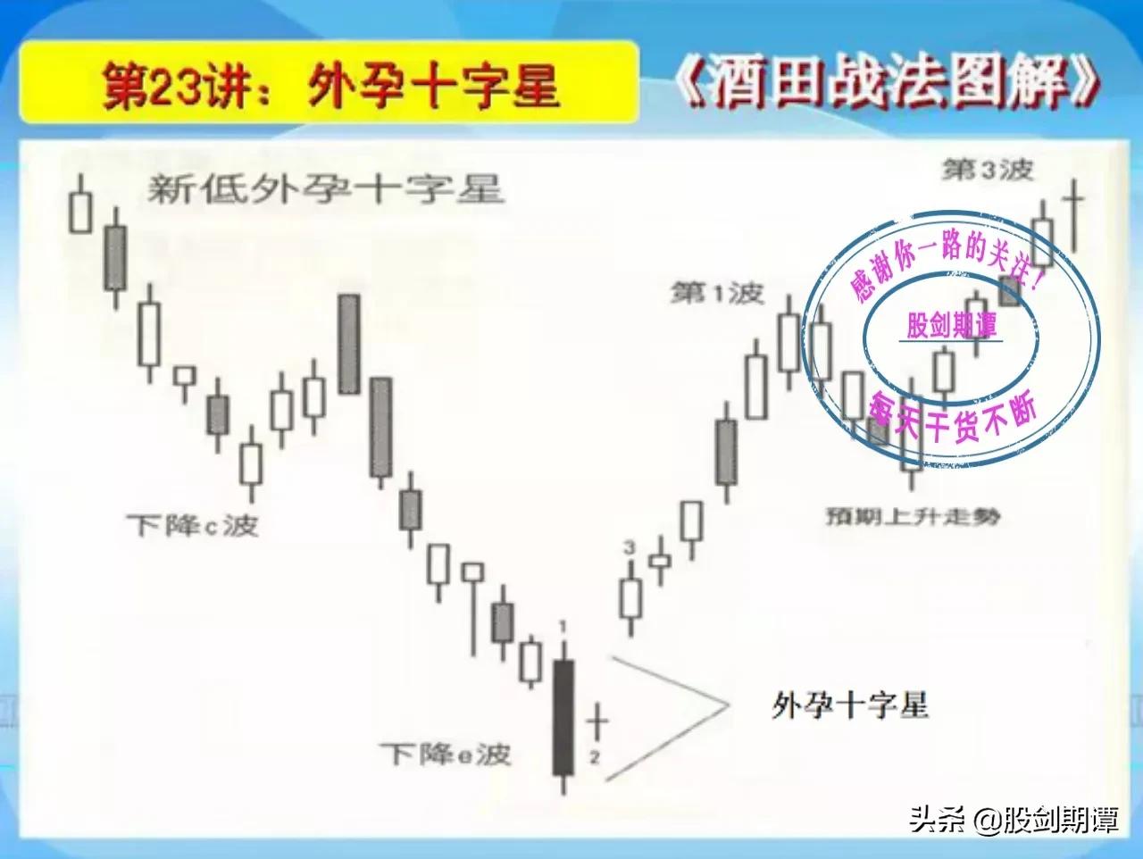 K线酒田战法78式精讲(四)