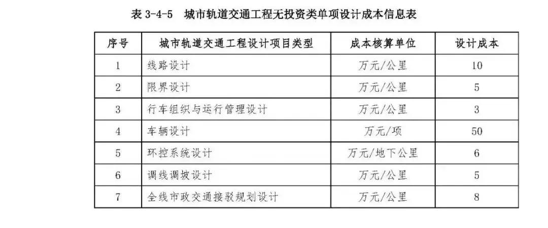 市政工程收费标准,市政工程设计费收费标准一览表