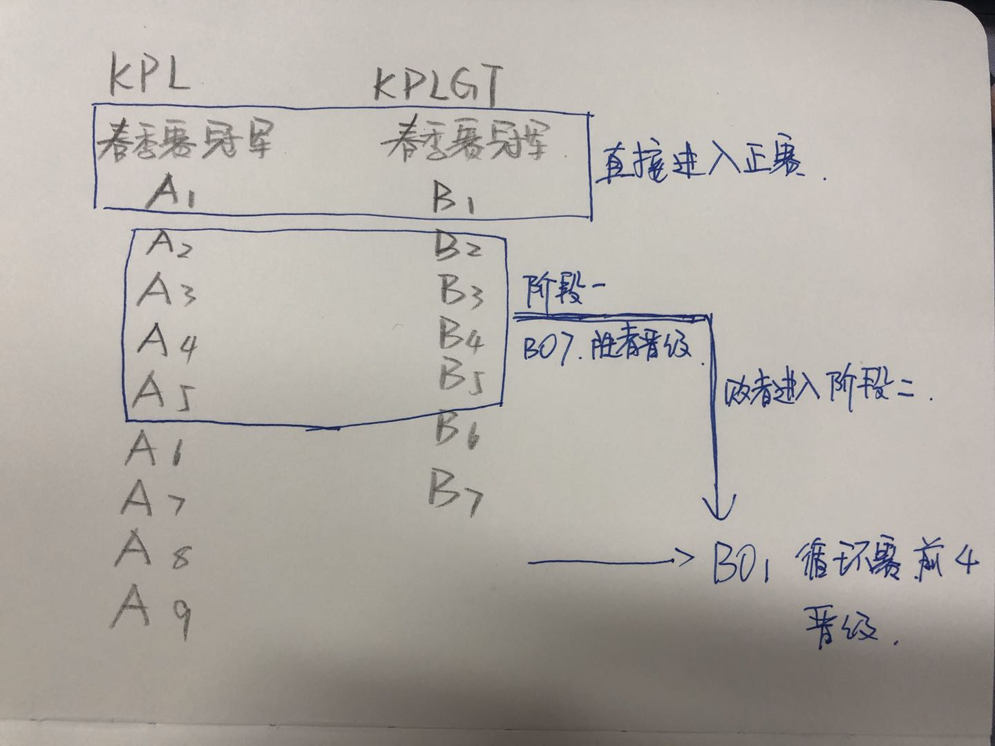 王者荣耀世冠选拔赛晋级前景,王者荣耀世冠晋级赛分组规则