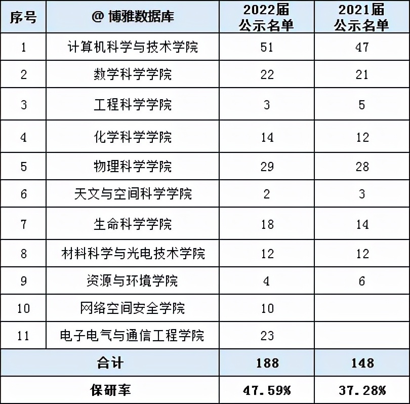 兰大2017推免研究生,兰大保研2022名额分配