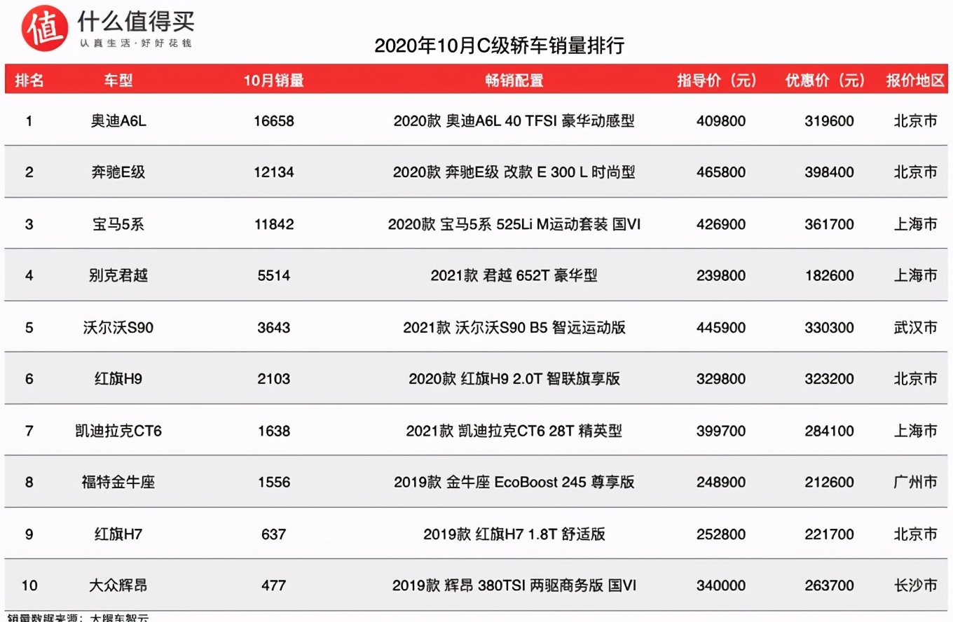2020年10月轿车销量排行榜，全新飞度蝉联细分销量榜首