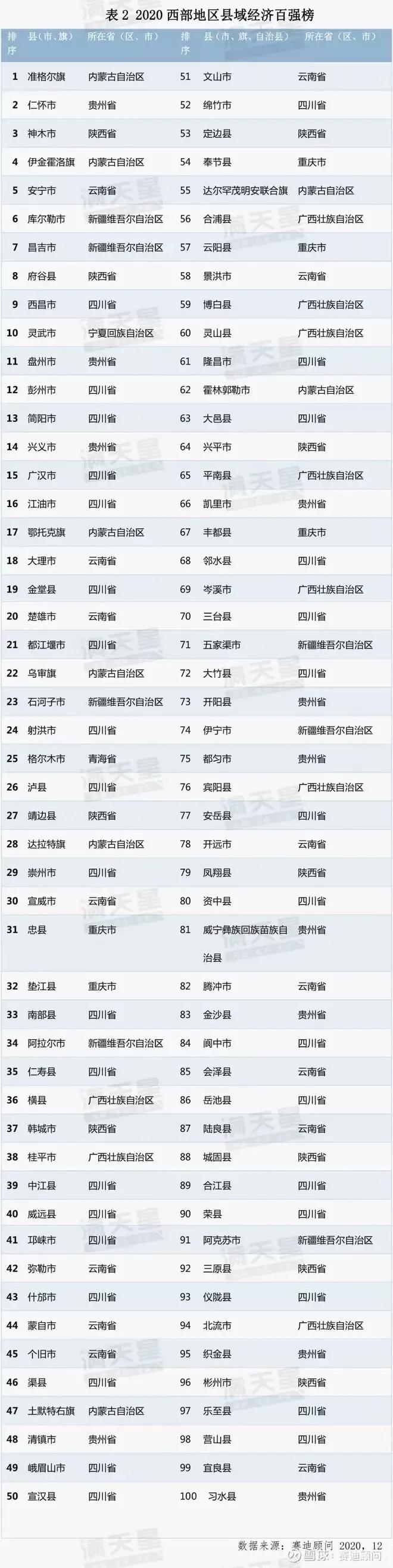 四川西部百强区排名,四川西部百强县排名2019名单