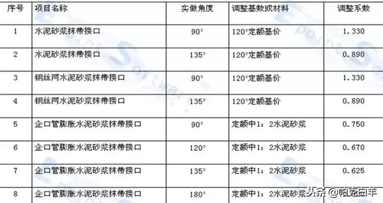 决定排水管网工程造价的因素,市政排水工程造价如何做到极致