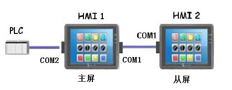 威纶通触摸屏如何通过u盘拷程序,威纶通怎么通过plc变量切换画面