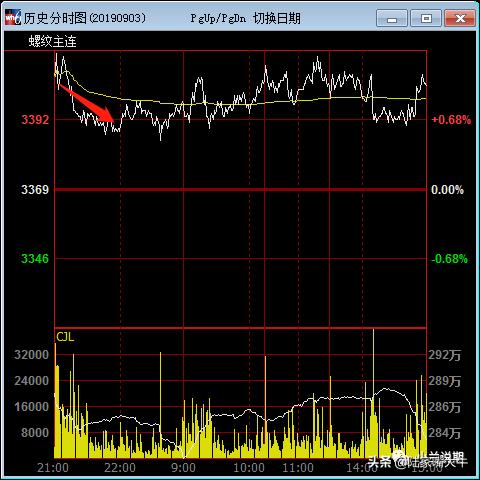 期货五分钟准确买卖点如何抓,期货三分钟必胜技巧