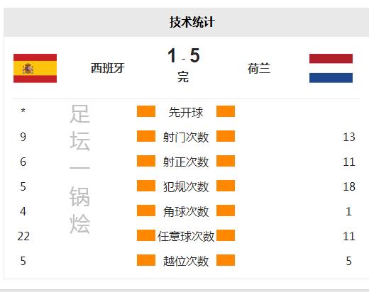 2018世界杯荷兰5-1西班牙,14年世界杯荷兰五比一西班牙视频