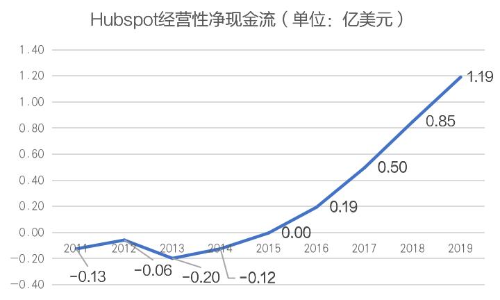 「美股SaaS百科」Hubspot：内容营销解决方案