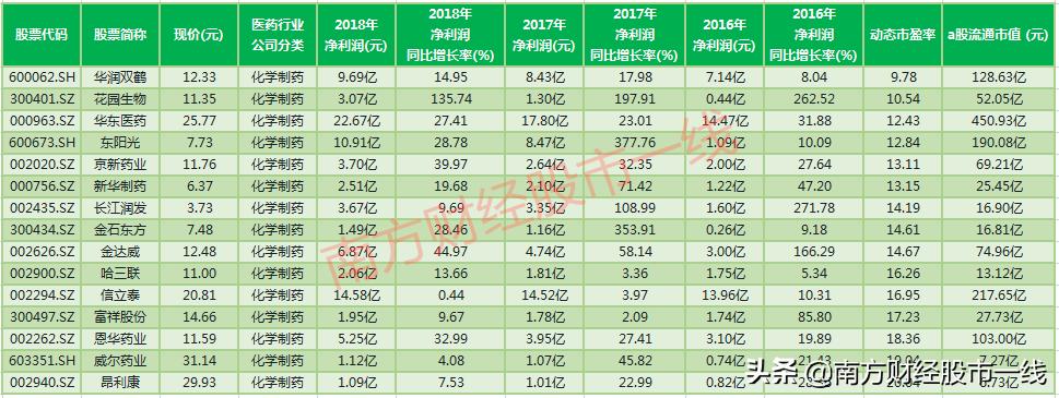值得长期持有的医药医疗低价股票,值得选的医药潜力股