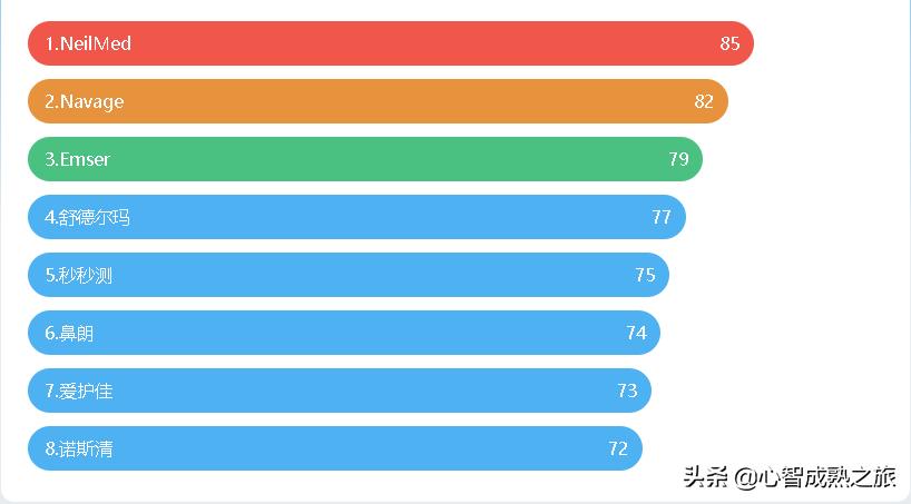 洗鼻器哪款最好,家用电动洗鼻器品牌推荐