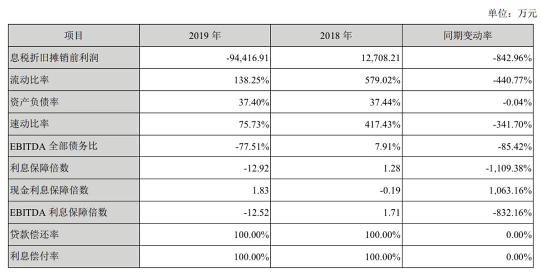 A公司｜《美人鱼》投资方新文化偿债能力严重恶化