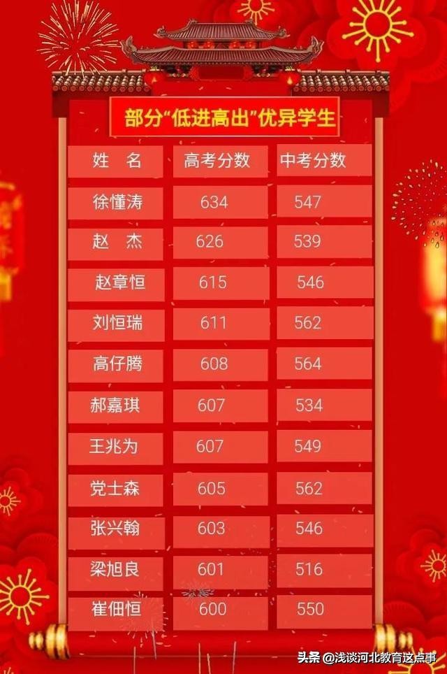 石家庄桥西区高中排名,石家庄高中最新前十名