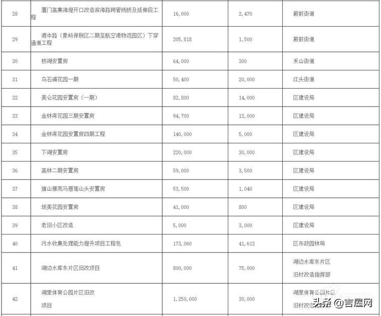 湖里区今年大项目,湖里重点项目名单