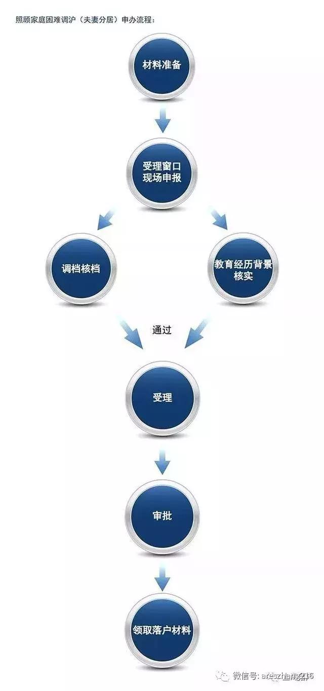 上海夫妻分居落户政策,夫妻分居落户上海流程