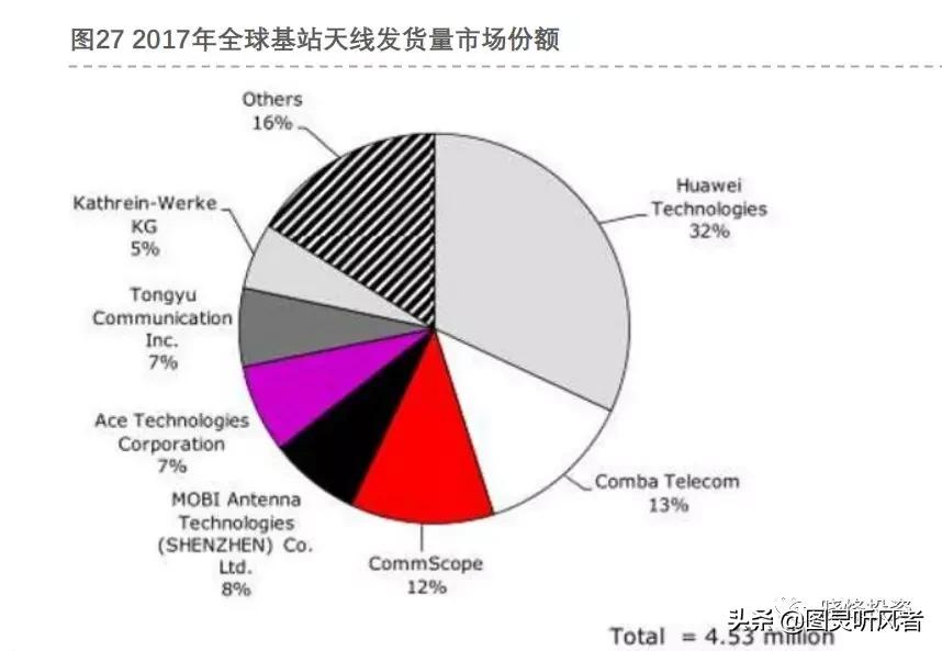 5g基站天线深度分析,投资笔记完整版
