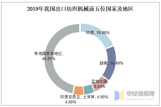 中国纺织机械行业发展前景怎么样,中国纺织机械行业现状