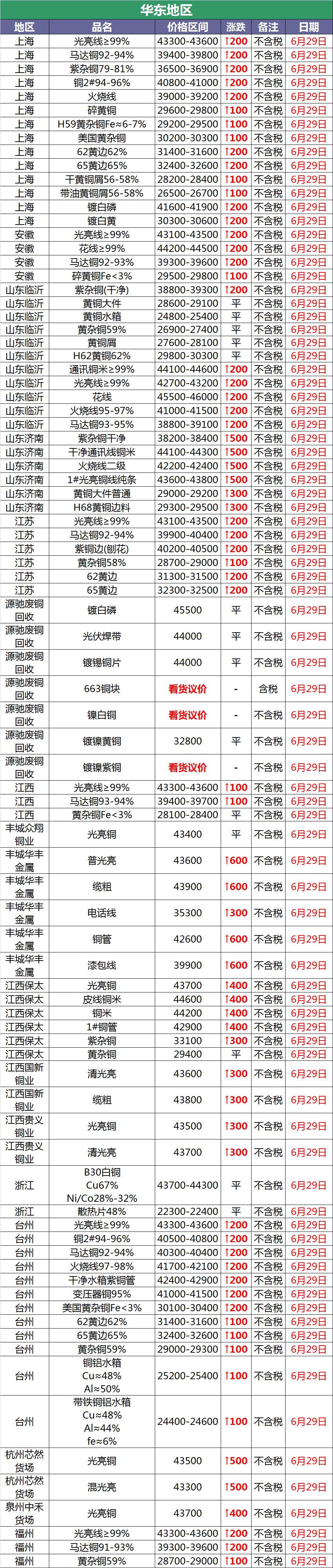 6月1日废铜价格最新行情,2020年11月29日全国废铜调价信息