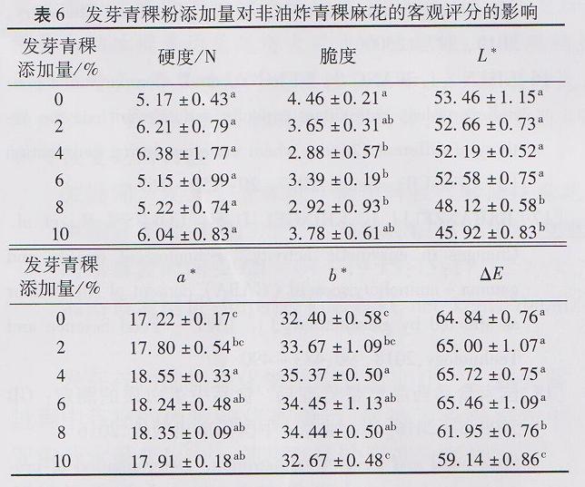 发芽青稞粉对青稞-小麦面团特性及非油炸麻花品质的影响