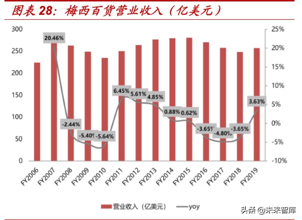 对于折扣零售行业的看法,折扣零售电商盈利